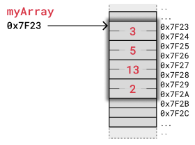 An array stored in memory